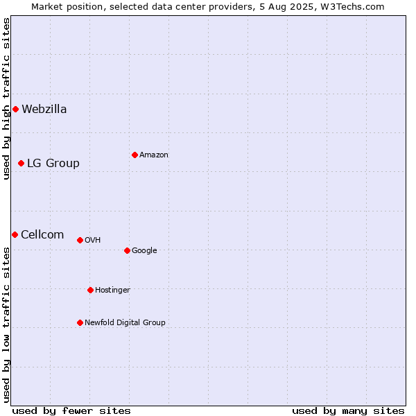 Market position of LG Group vs. Webzilla vs. Cellcom