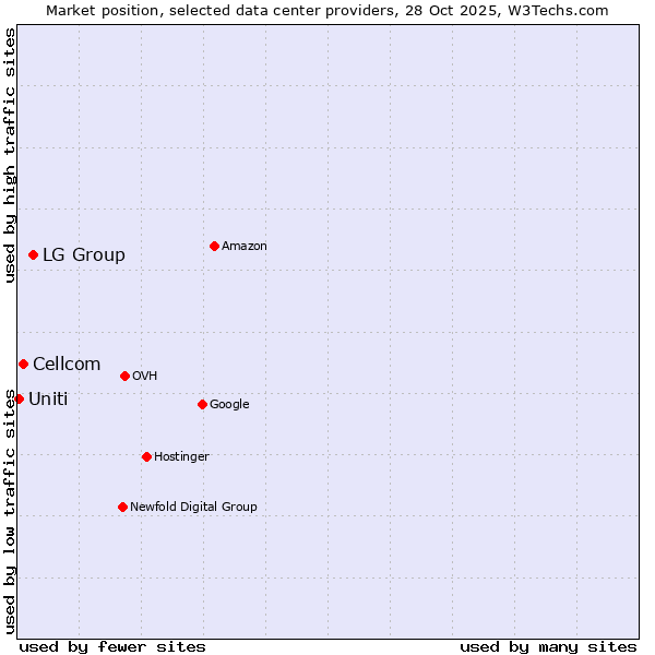 Market position of LG Group vs. Cellcom vs. Uniti