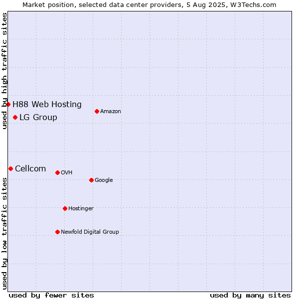 Market position of LG Group vs. Cellcom vs. H88 Web Hosting