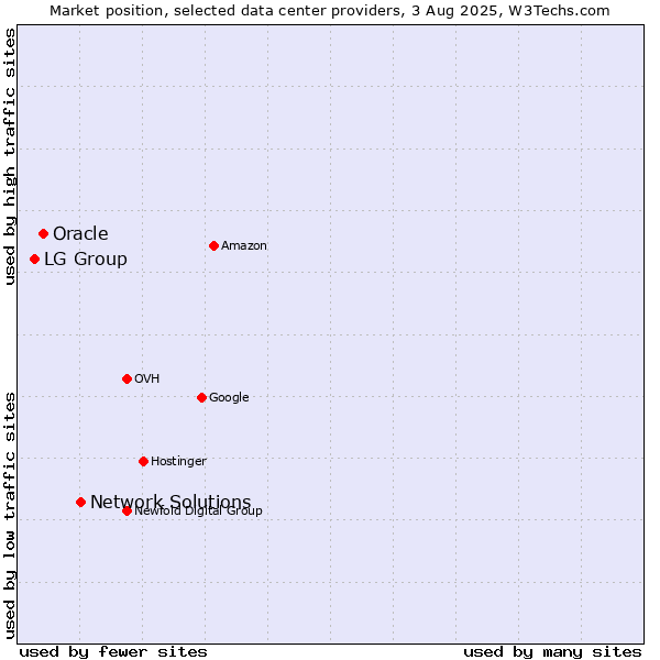 Market position of Network Solutions vs. Oracle vs. LG Group