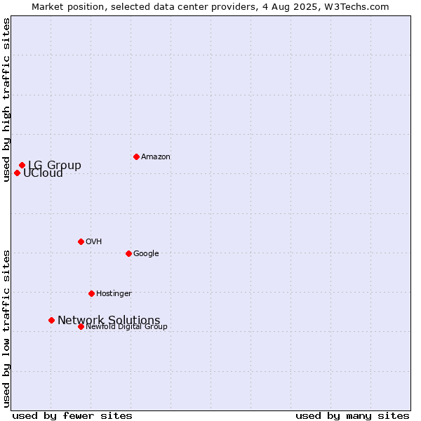 Market position of Network Solutions vs. LG Group vs. UCloud
