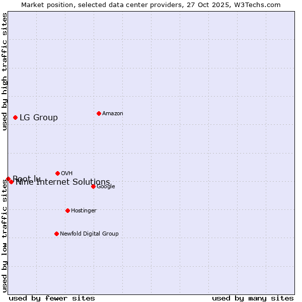 Market position of LG Group vs. Nine Internet Solutions vs. Root.lu