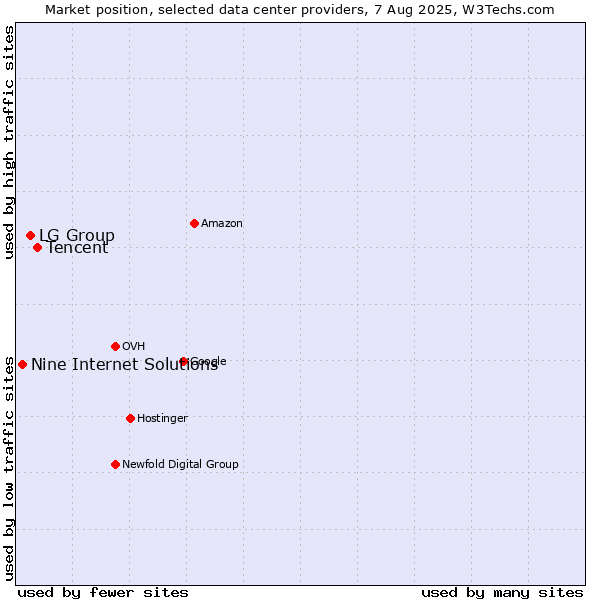 Market position of Tencent vs. LG Group vs. Nine Internet Solutions