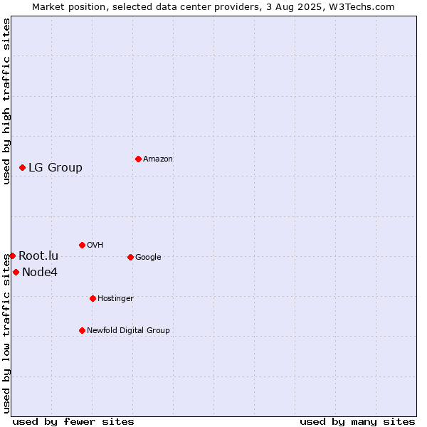 Market position of LG Group vs. Node4 vs. Root.lu