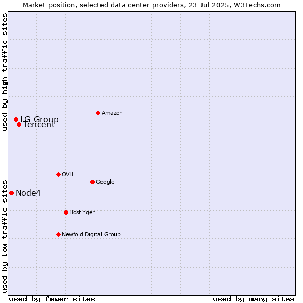 Market position of Tencent vs. LG Group vs. Node4