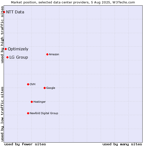 Market position of LG Group vs. Optimizely vs. NTT Data