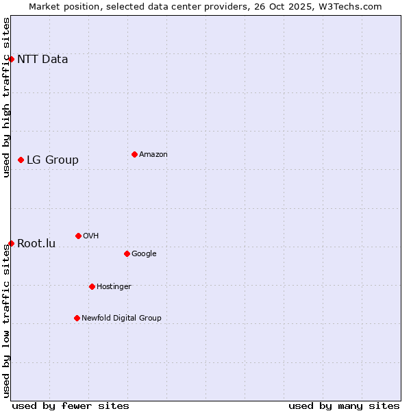 Market position of LG Group vs. Root.lu vs. NTT Data
