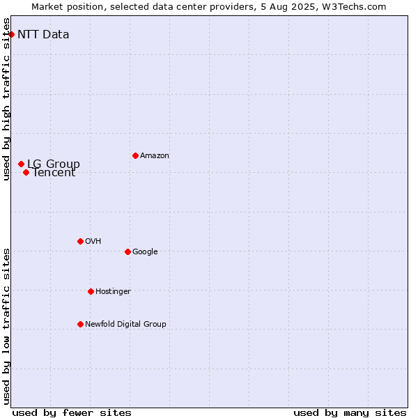 Market position of Tencent vs. LG Group vs. NTT Data
