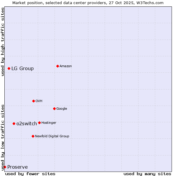Market position of o2switch vs. LG Group vs. Proserve