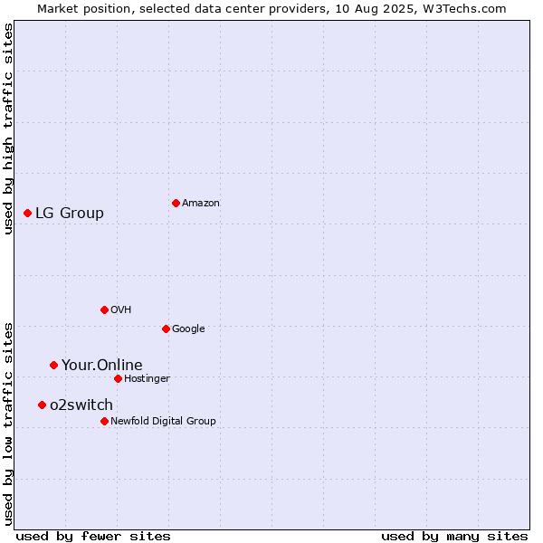 Market position of Your.Online vs. o2switch vs. LG Group