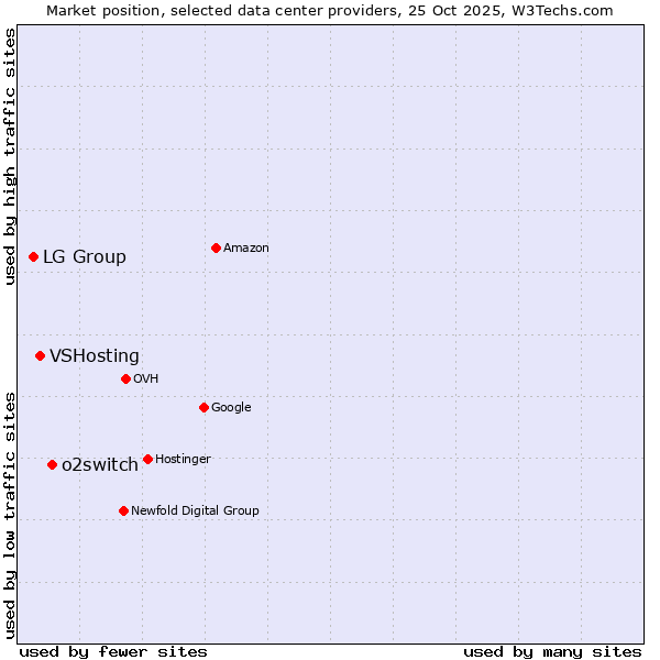 Market position of o2switch vs. VSHosting vs. LG Group