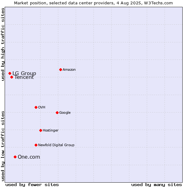 Market position of One.com vs. Tencent vs. LG Group