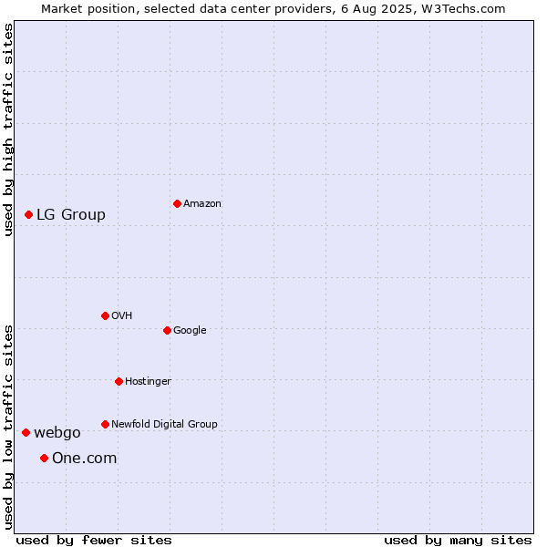 Market position of One.com vs. LG Group vs. webgo