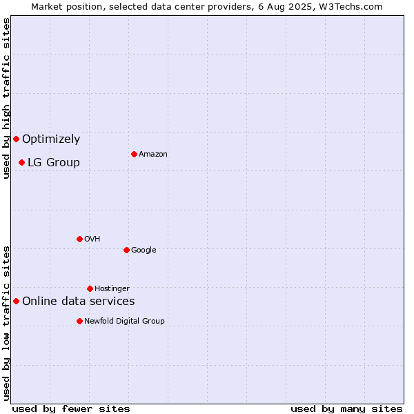 Market position of LG Group vs. Online data services vs. Optimizely