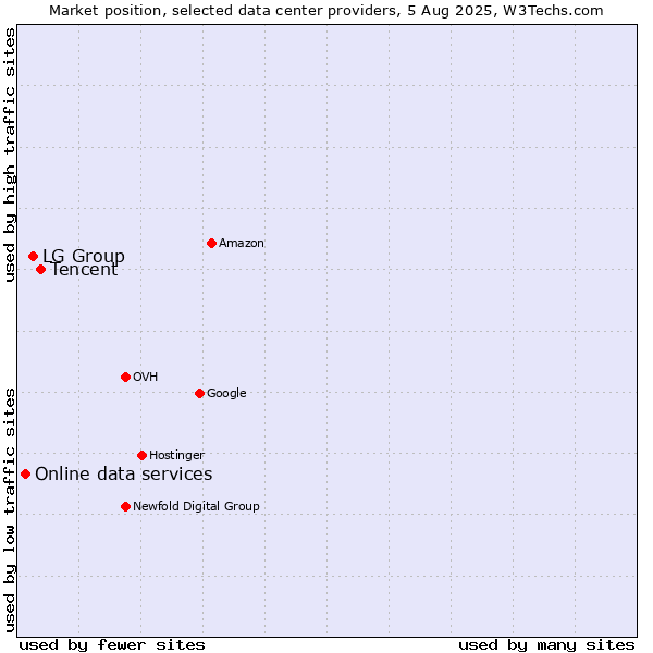 Market position of Tencent vs. LG Group vs. Online data services
