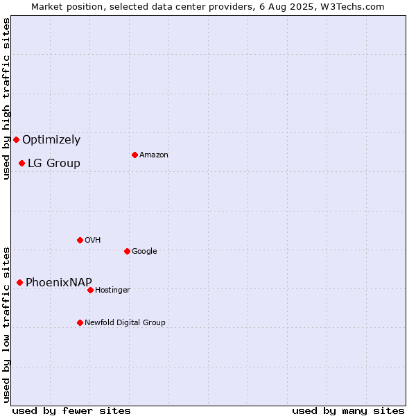 Market position of LG Group vs. PhoenixNAP vs. Optimizely