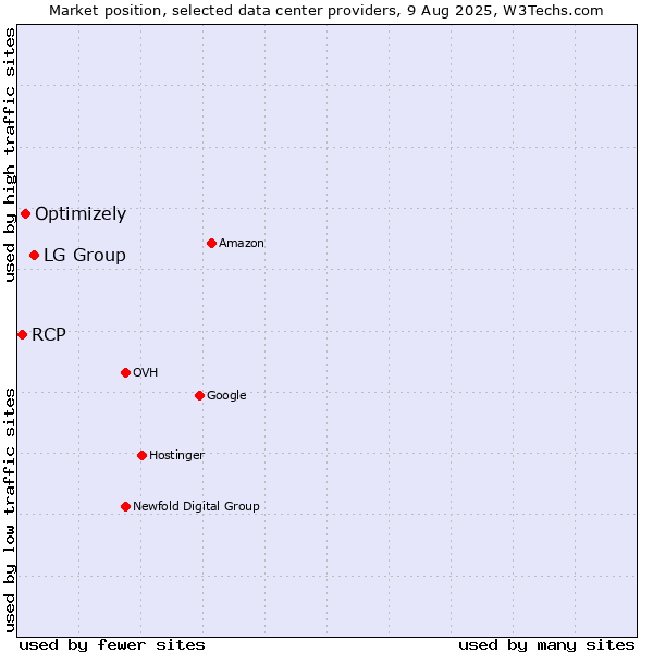 Market position of LG Group vs. Optimizely vs. RCP