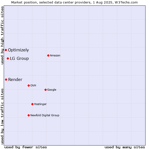 Market position of LG Group vs. Render vs. Optimizely