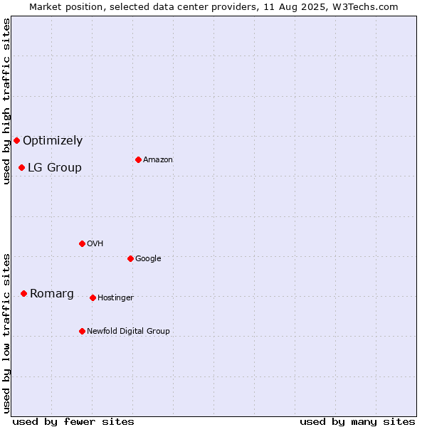 Market position of Romarg vs. LG Group vs. Optimizely