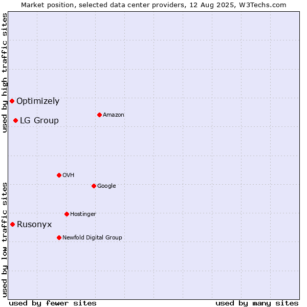 Market position of LG Group vs. Rusonyx vs. Optimizely