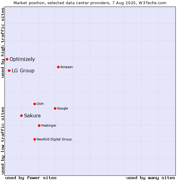 Market position of Sakura vs. LG Group vs. Optimizely