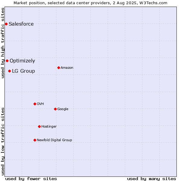 Market position of LG Group vs. Optimizely vs. Salesforce