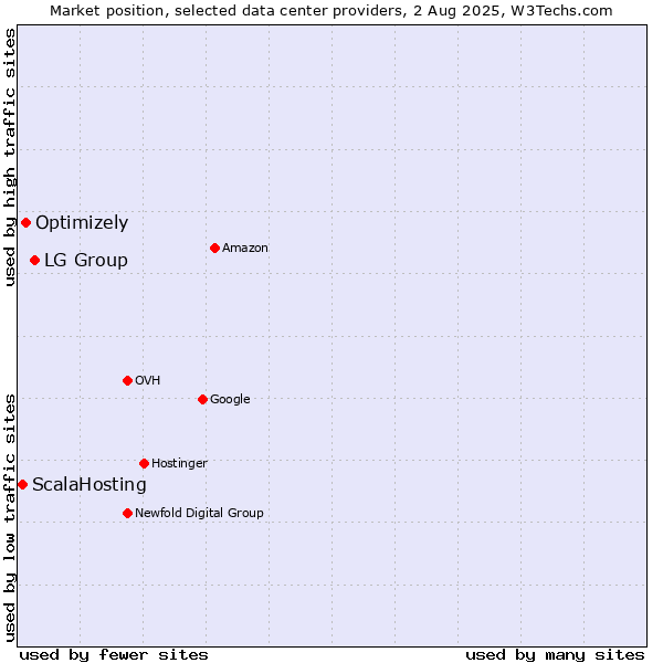 Market position of LG Group vs. Optimizely vs. ScalaHosting