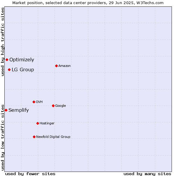 Market position of LG Group vs. Optimizely vs. Semplify