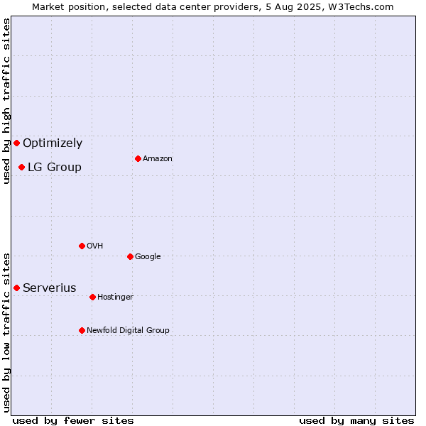Market position of LG Group vs. Serverius vs. Optimizely