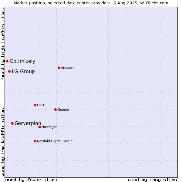 Market position of Serverplan vs. LG Group vs. Optimizely
