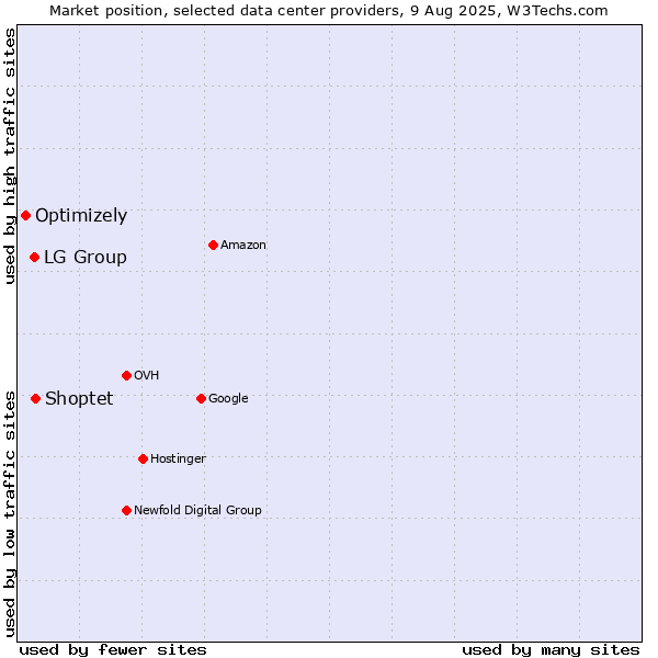 Market position of Shoptet vs. LG Group vs. Optimizely