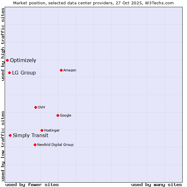 Market position of Simply Transit vs. LG Group vs. Optimizely