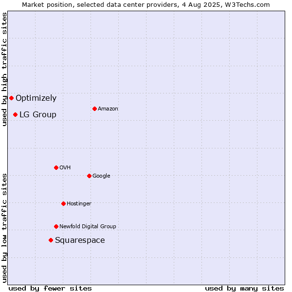 Market position of Squarespace vs. LG Group vs. Optimizely