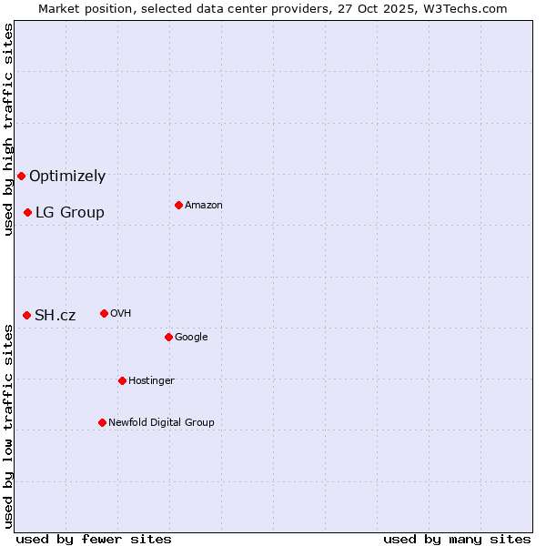 Market position of LG Group vs. SH.cz vs. Optimizely