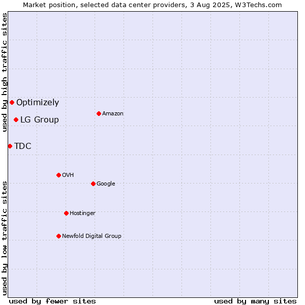 Market position of LG Group vs. Optimizely vs. TDC