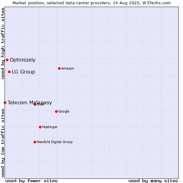 Market position of LG Group vs. Optimizely vs. Telecom Malagasy