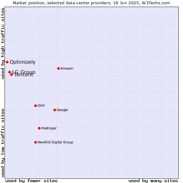 Market position of Tencent vs. LG Group vs. Optimizely
