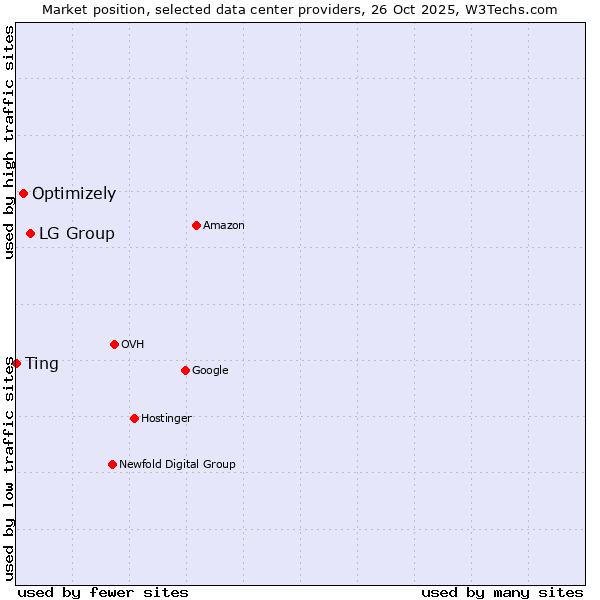 Market position of LG Group vs. Optimizely vs. Ting