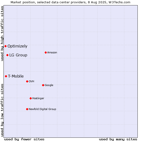Market position of LG Group vs. T-Mobile vs. Optimizely
