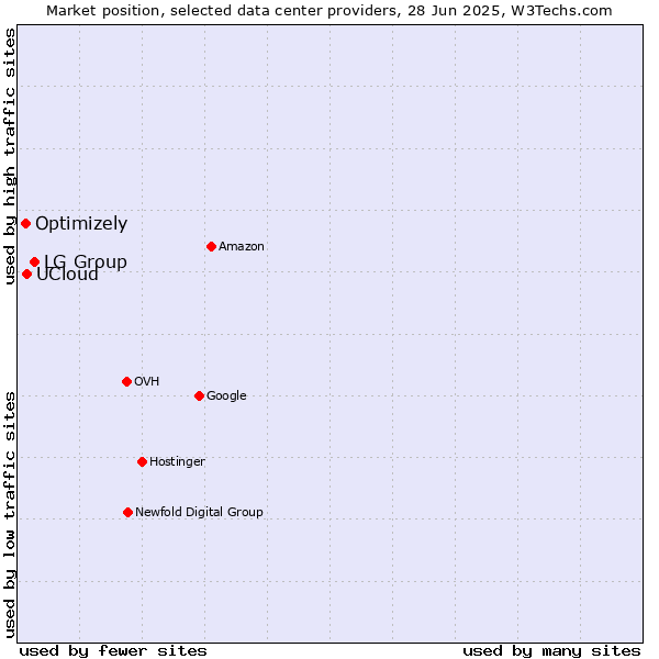 Market position of LG Group vs. UCloud vs. Optimizely