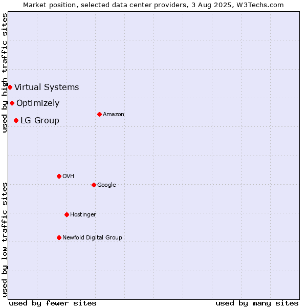 Market position of LG Group vs. Optimizely vs. Virtual Systems