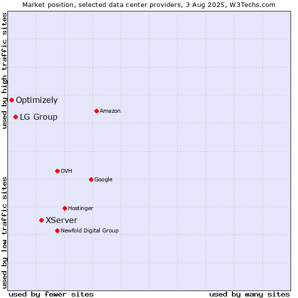 Market position of XServer vs. LG Group vs. Optimizely