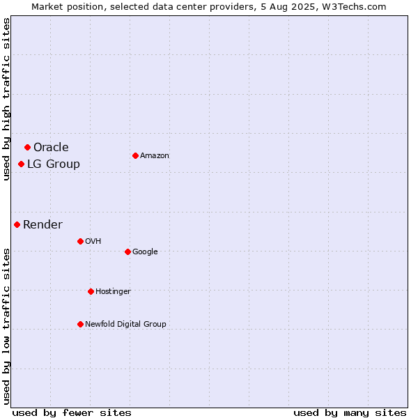 Market position of Oracle vs. LG Group vs. Render