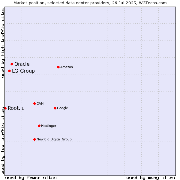 Market position of Oracle vs. LG Group vs. Root.lu