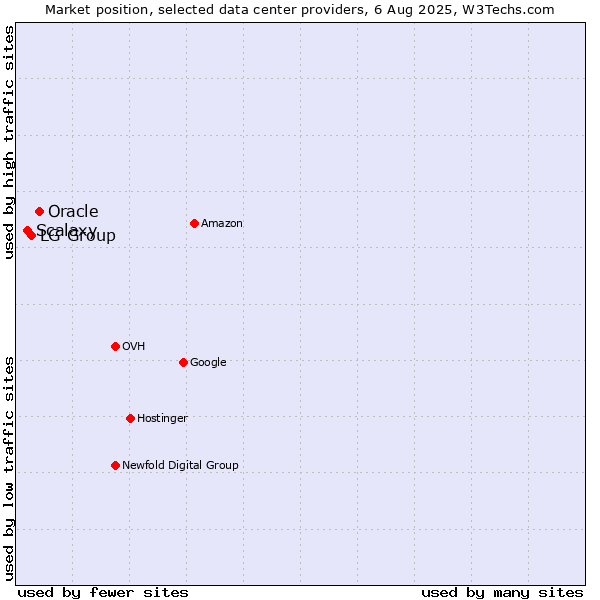 Market position of Oracle vs. LG Group vs. Scalaxy