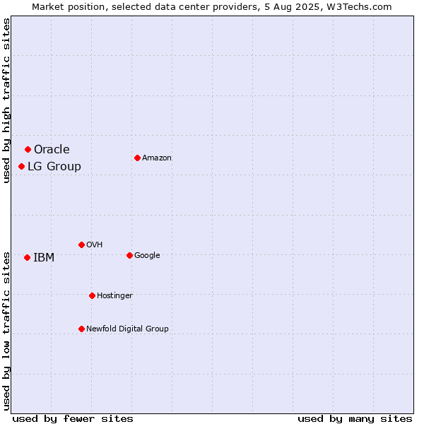 Market position of Oracle vs. IBM vs. LG Group