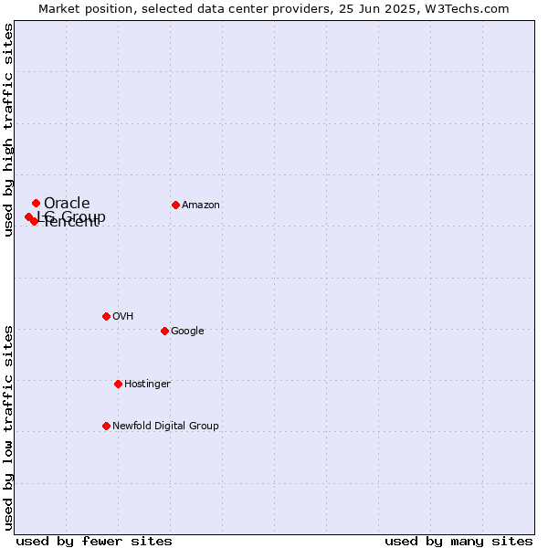 Market position of Oracle vs. Tencent vs. LG Group