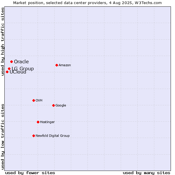 Market position of Oracle vs. LG Group vs. UCloud