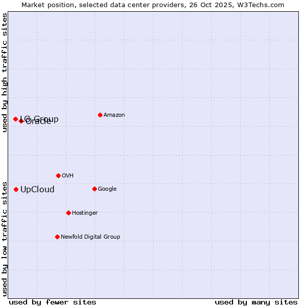 Market position of Oracle vs. UpCloud vs. LG Group