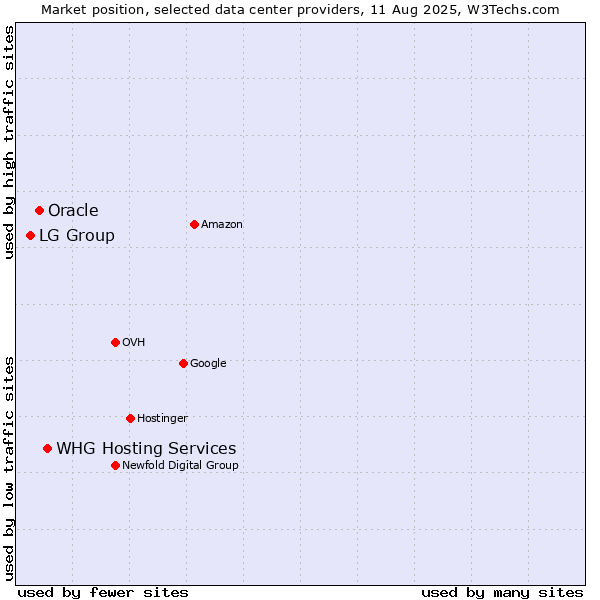 Market position of WHG Hosting Services vs. Oracle vs. LG Group